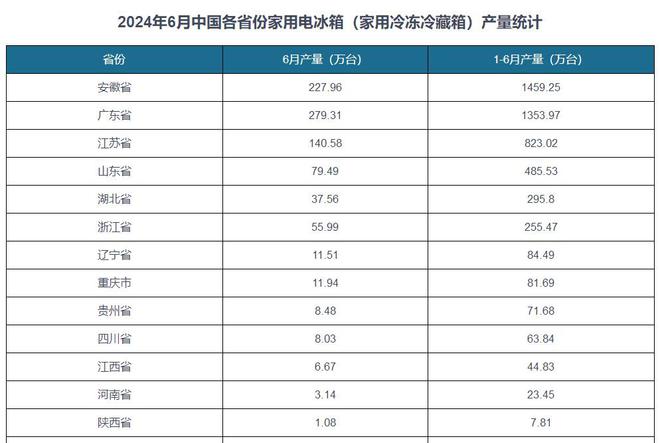 ：半年产量达1459万台超越了广东、山东爱游戏app网站手机版中国电冰箱生产大省(图1)