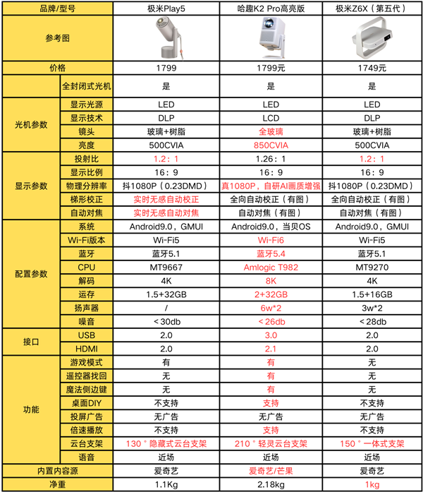 Z6X和极米Play5！谁是家用投影优选爱游戏app体育哈趣K2Pro对比极米(图4)